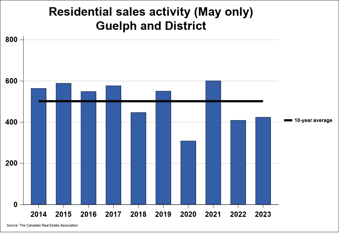 2023年 5月份圭尔夫（贵湖）地区地产市场月报1