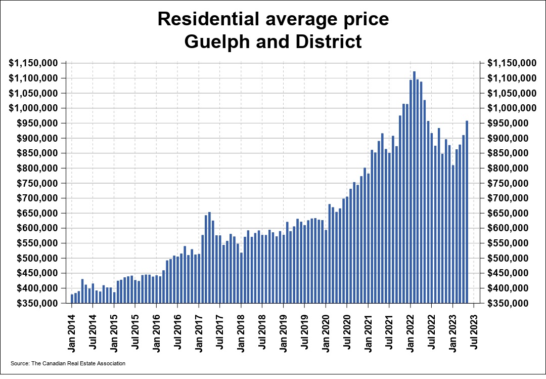 2023年 5月份圭尔夫（贵湖）地区地产市场月报2