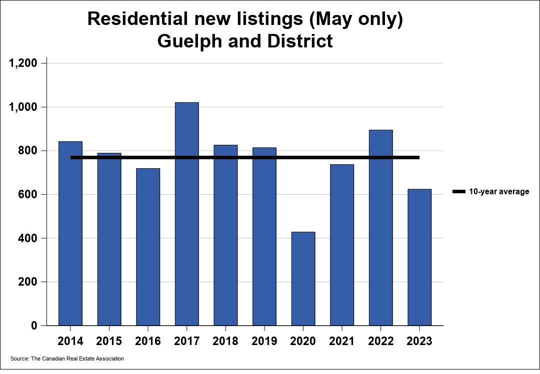2023年 5月份圭尔夫（贵湖）地区地产市场月报3