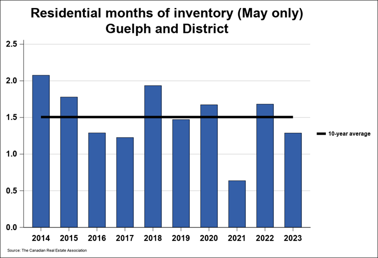 2023年 5月份圭尔夫（贵湖）地区地产市场月报5