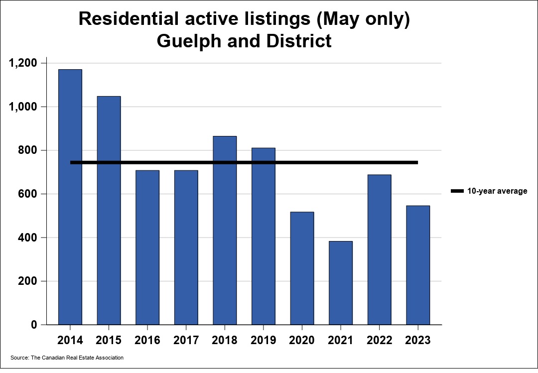 2023年 5月份圭尔夫（贵湖）地区地产市场月报4