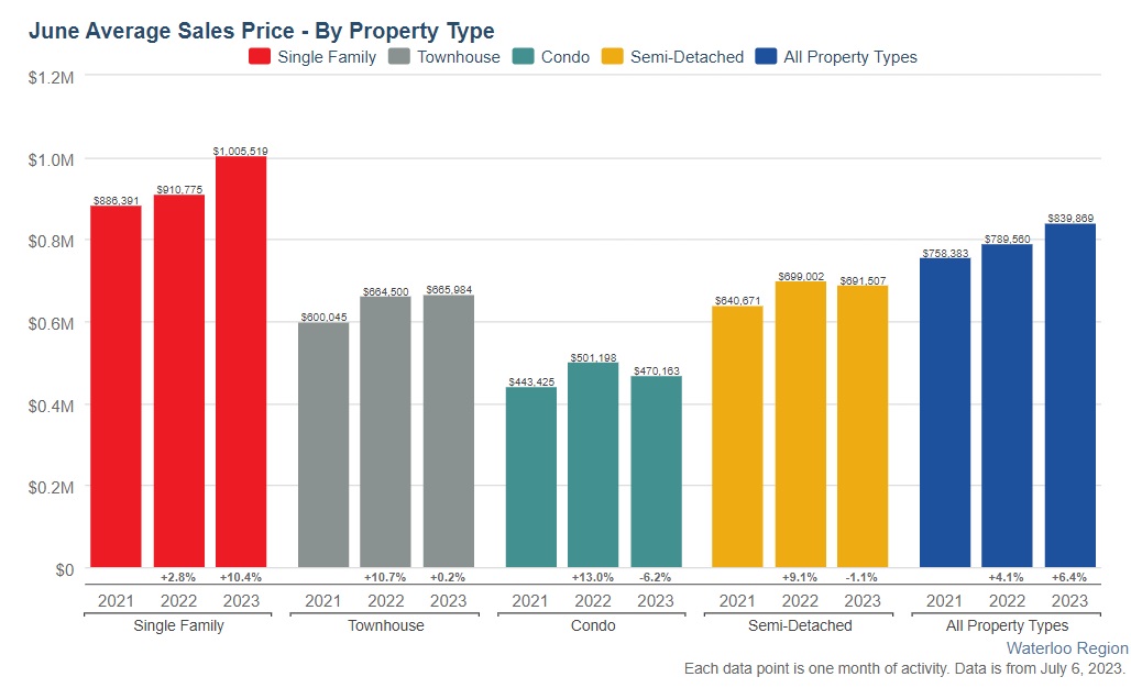 滑铁卢地区2023年6月份房产行情月报1 滑铁卢地区2023年6月份房产行情月报1