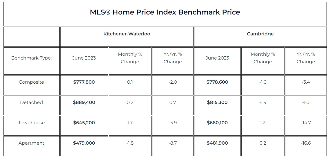 滑铁卢地区2023年6月份房产行情月报2 滑铁卢地区2023年6月份房产行情月报2