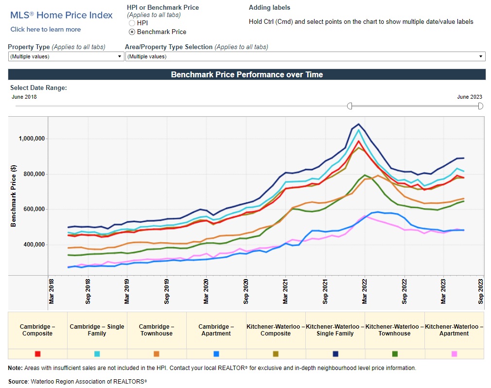 滑铁卢地区2023年6月份房产行情月报3 滑铁卢地区2023年6月份房产行情月报3