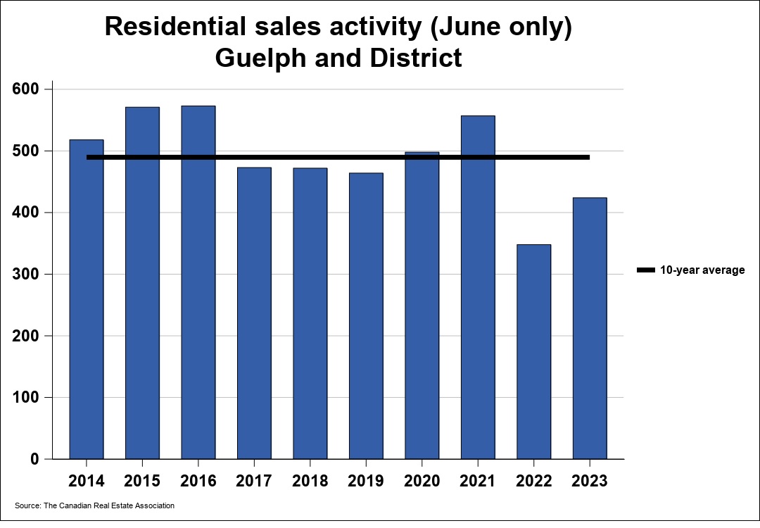 2023年 06月份圭尔夫(贵湖)地区地产市场月报1 2023年 06月份圭尔夫(贵湖)地区地产市场月报1