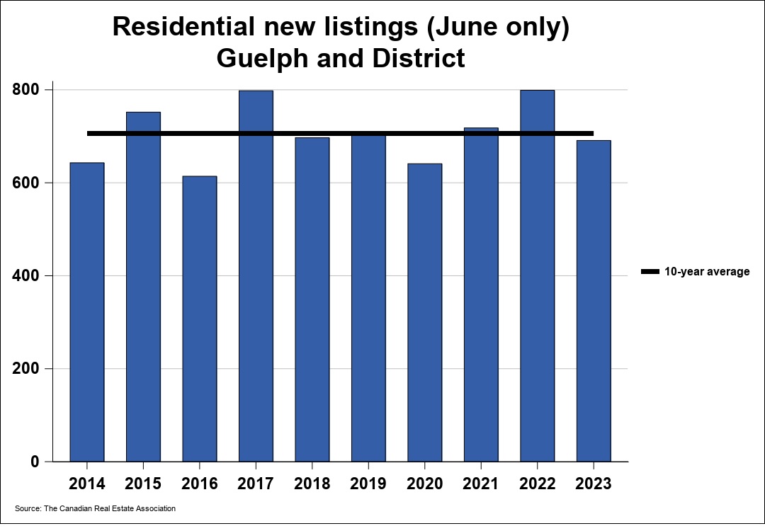 2023年 06月份圭尔夫(贵湖)地区地产市场月报3 2023年 06月份圭尔夫(贵湖)地区地产市场月报3