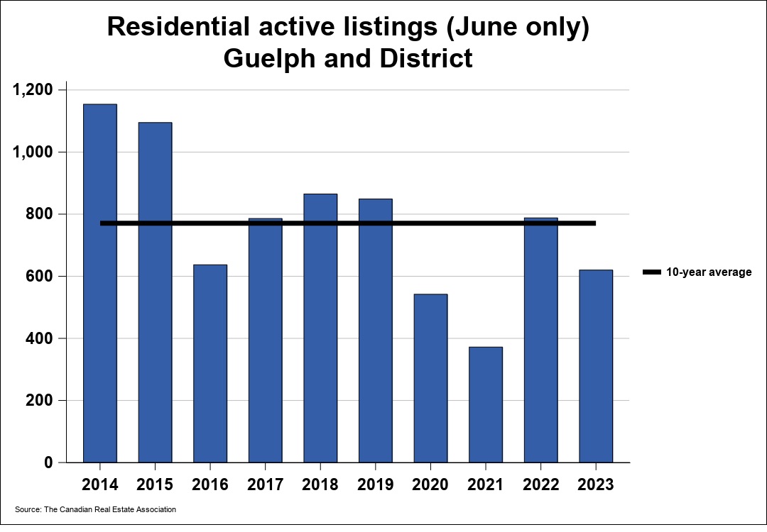 2023年 06月份圭尔夫(贵湖)地区地产市场月报4 2023年 06月份圭尔夫(贵湖)地区地产市场月报4