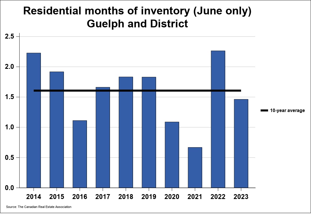 2023年 06月份圭尔夫(贵湖)地区地产市场月报5 2023年 06月份圭尔夫(贵湖)地区地产市场月报5