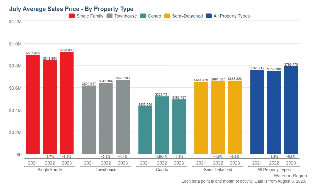 滑铁卢地区2023年07月份房产行情月报1 滑铁卢地区2023年07月份房产行情月报1