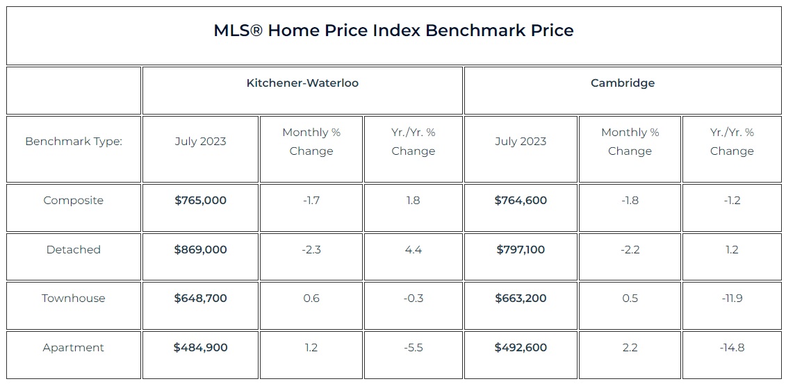 滑铁卢地区2023年07月份房产行情月报2 滑铁卢地区2023年07月份房产行情月报2