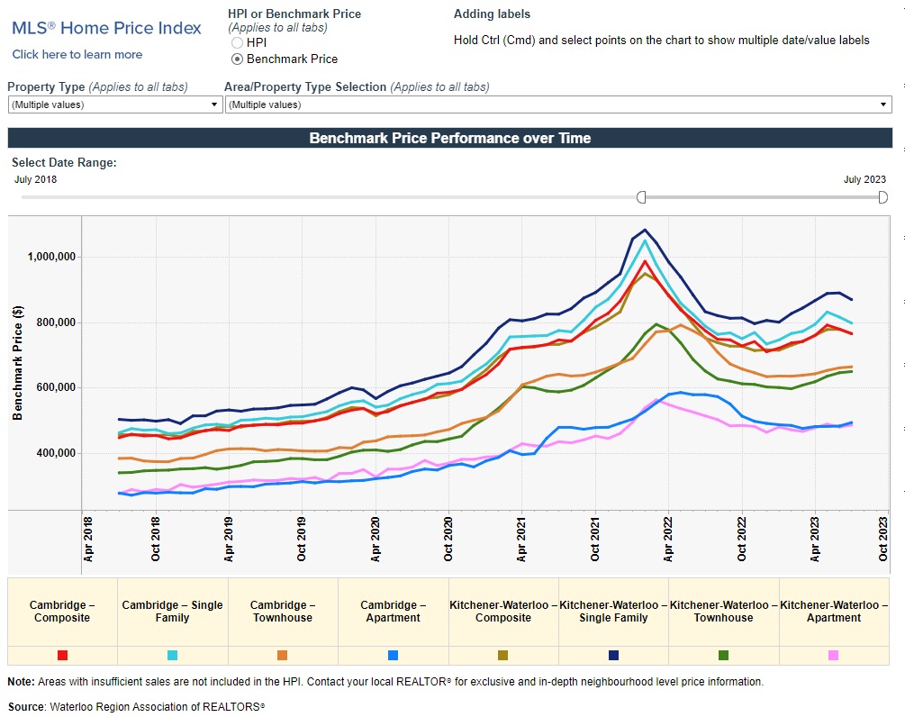 滑铁卢地区2023年07月份房产行情月报3 滑铁卢地区2023年07月份房产行情月报3