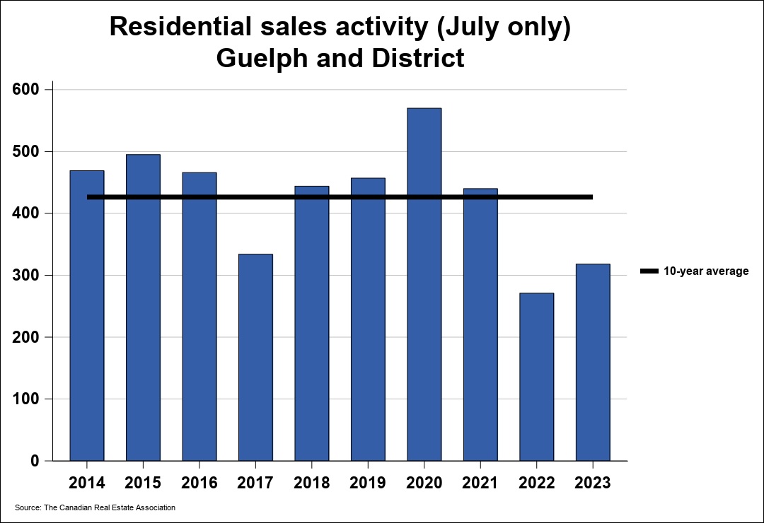2023年7月份圭尔夫（贵湖）地区地产市场月报1
