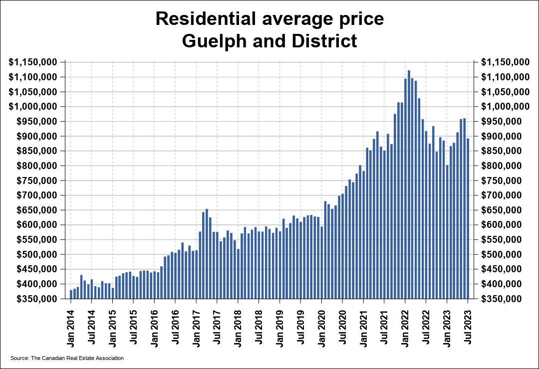 2023年7月份圭尔夫（贵湖）地区地产市场月报2