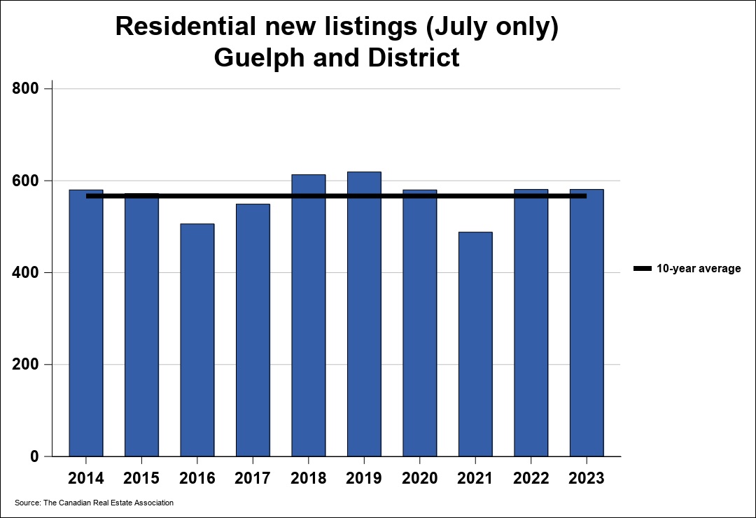 2023年7月份圭尔夫（贵湖）地区地产市场月报3