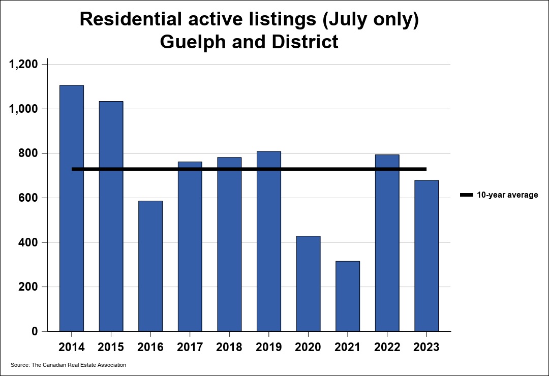 2023年7月份圭尔夫（贵湖）地区地产市场月报4
