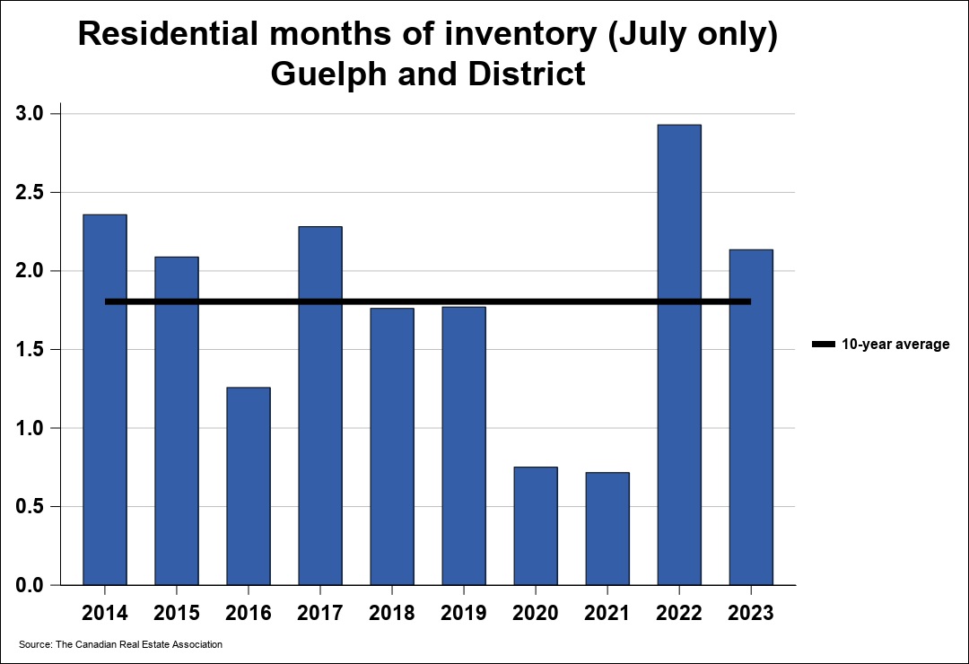 2023年7月份圭尔夫（贵湖）地区地产市场月报5