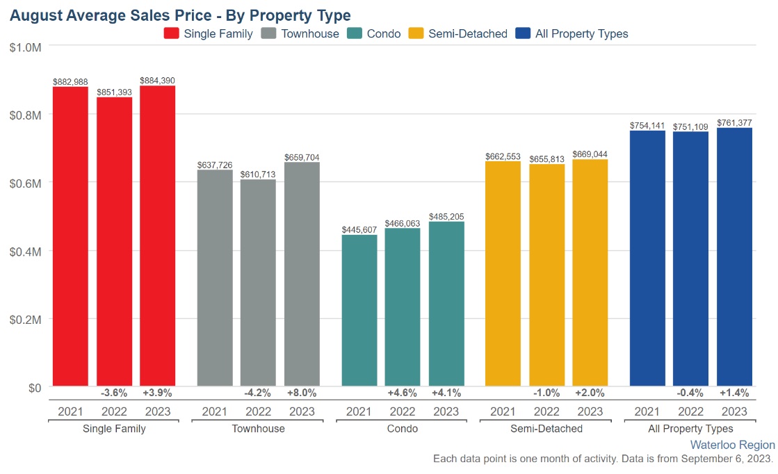 滑铁卢地区2023年8月份房产行情月报1