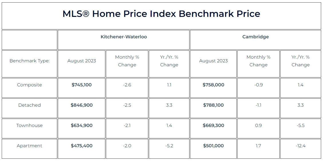 滑铁卢地区2023年8月份房产行情月报2