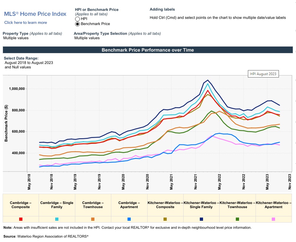 滑铁卢地区2023年8月份房产行情月报3