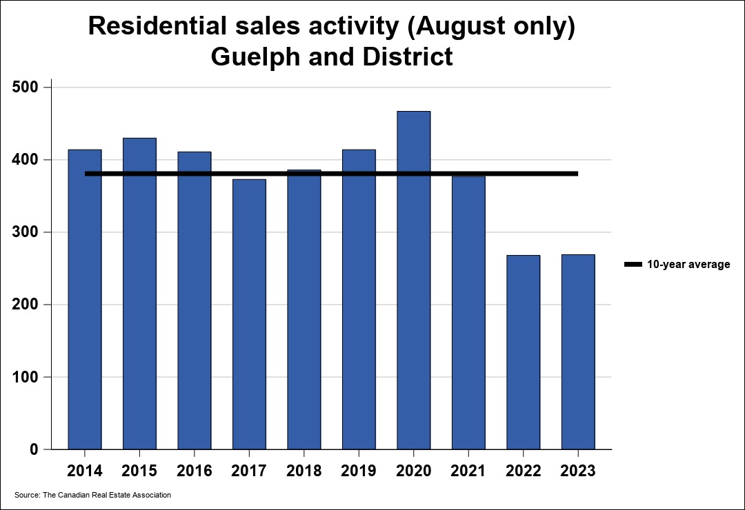 2023年08月份圭尔夫（贵湖）地区地产市场月报1