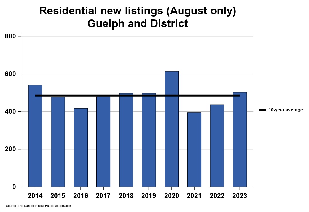 2023年08月份圭尔夫（贵湖）地区地产市场月报3