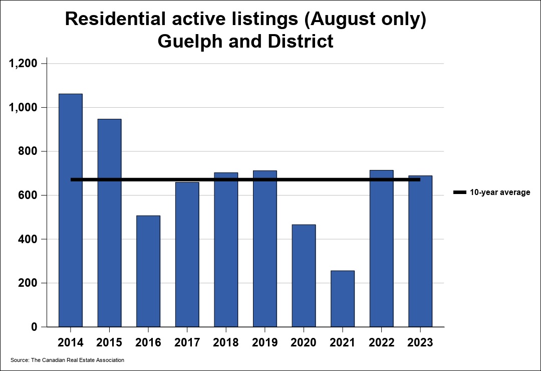 2023年08月份圭尔夫（贵湖）地区地产市场月报4