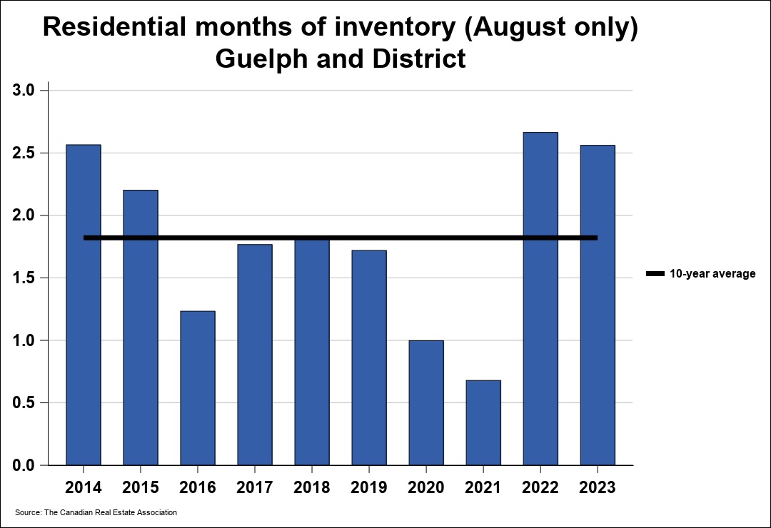 2023年08月份圭尔夫（贵湖）地区地产市场月报5