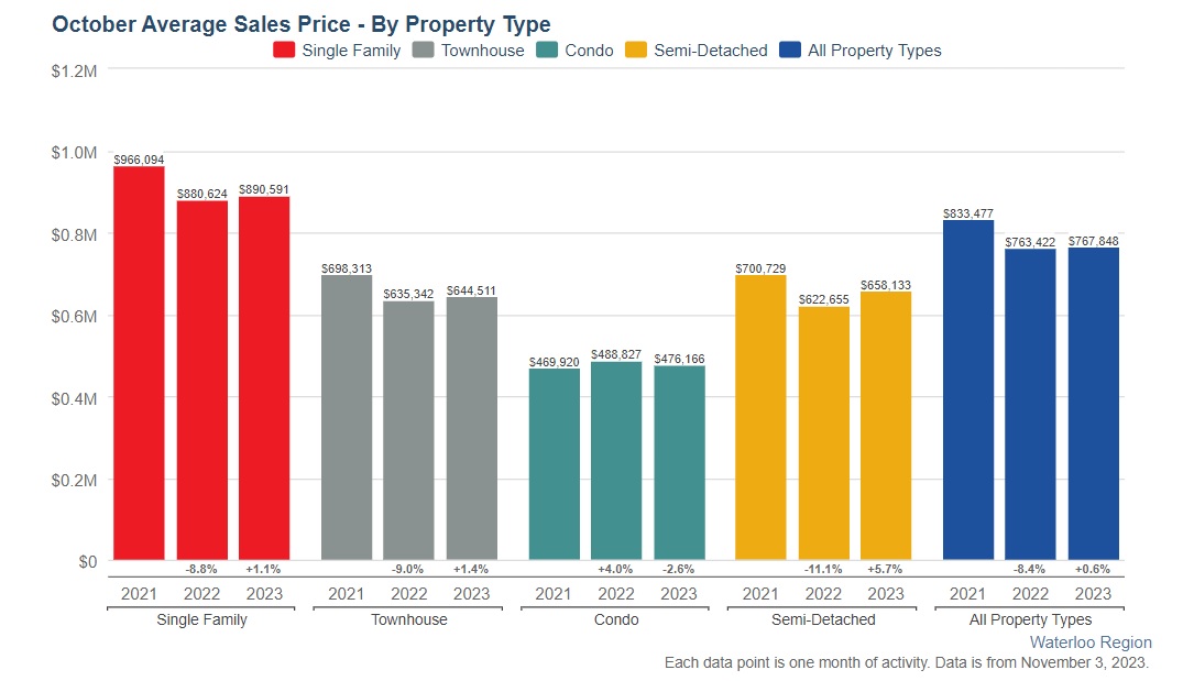 滑铁卢地区2023年10月份房产行情月报1 滑铁卢地区2023年10月份房产行情月报1