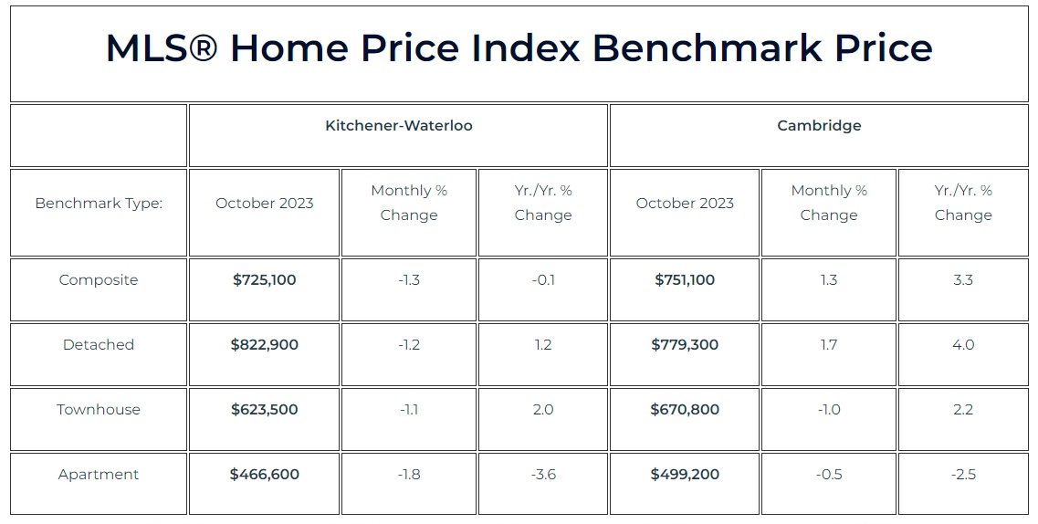 滑铁卢地区2023年10月份房产行情月报2 滑铁卢地区2023年10月份房产行情月报2