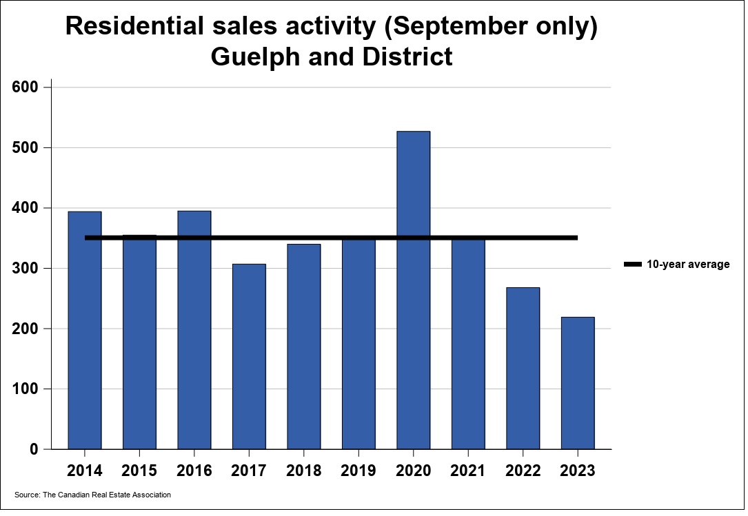 2023年10月份圭尔夫(贵湖)地区地产市场月报1 2023年10月份圭尔夫(贵湖)地区地产市场月报1