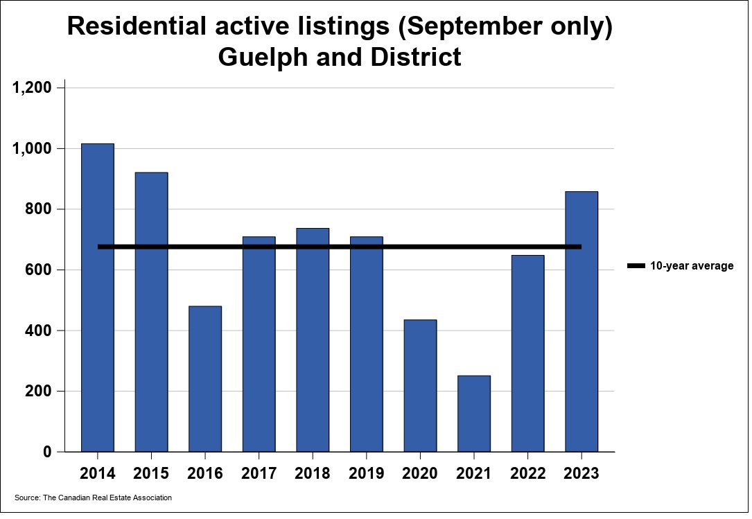 2023年10月份圭尔夫(贵湖)地区地产市场月报4 2023年10月份圭尔夫(贵湖)地区地产市场月报4