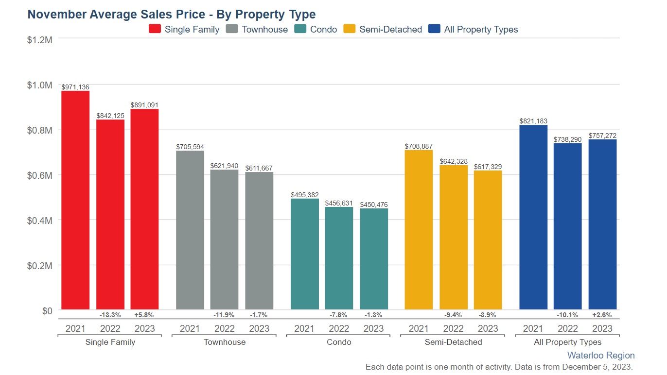 滑铁卢地区2023年11月份房产行情月报1