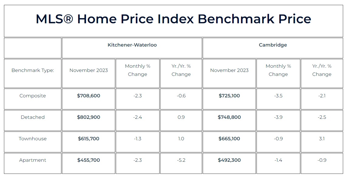滑铁卢地区2023年11月份房产行情月报2
