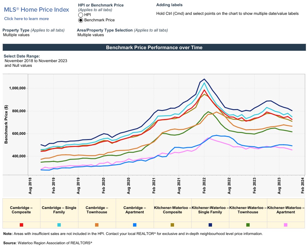滑铁卢地区2023年11月份房产行情月报3