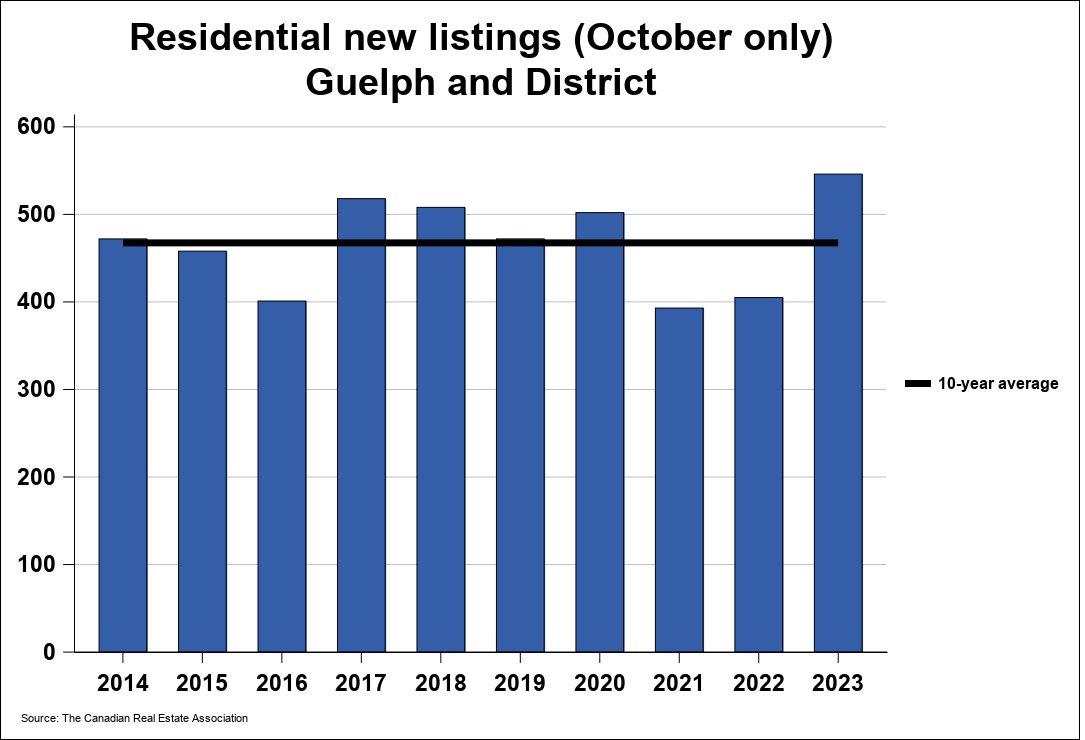 2023年11月份圭尔夫（贵湖）地区地产市场月报3