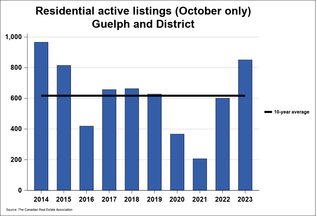 2023年11月份圭尔夫（贵湖）地区地产市场月报4
