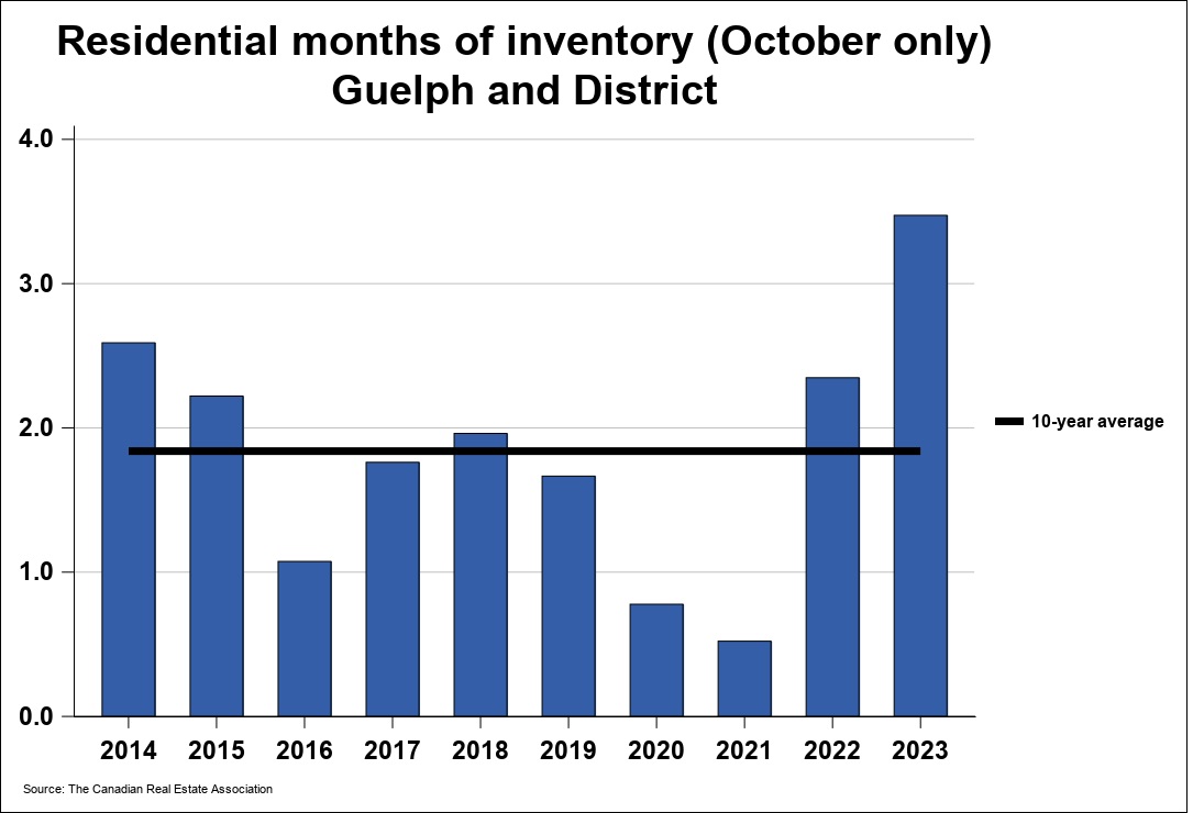2023年11月份圭尔夫（贵湖）地区地产市场月报5