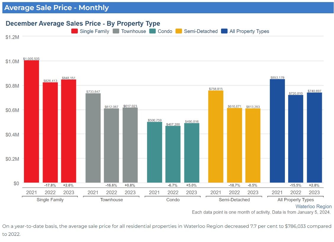 滑铁卢地区2023年12月份房产行情月报1