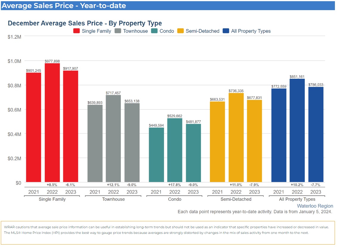 滑铁卢地区2023年12月份房产行情月报2