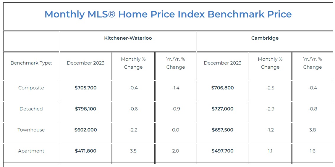 滑铁卢地区2023年12月份房产行情月报3