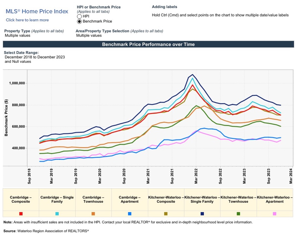 滑铁卢地区2023年12月份房产行情月报5
