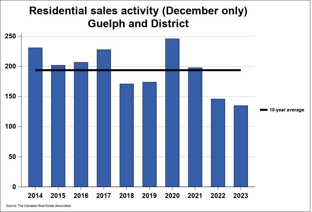 2023年12月份圭尔夫（贵湖）地区地产市场月报1