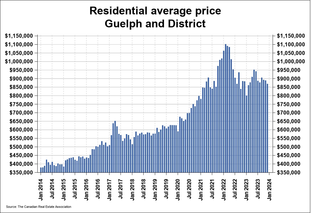 2023年12月份圭尔夫（贵湖）地区地产市场月报2