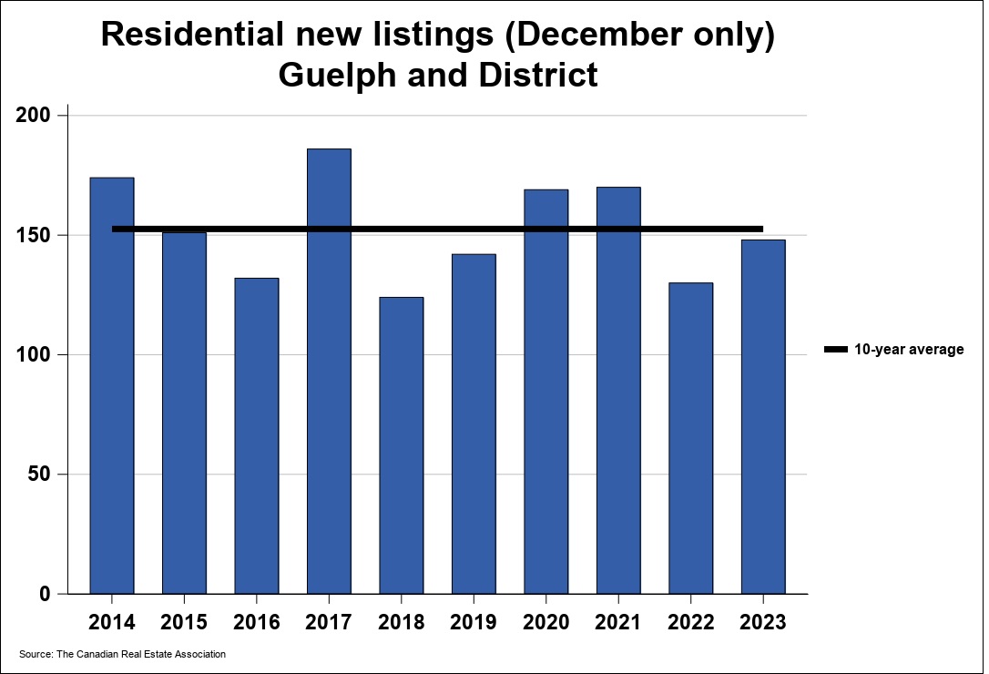 2023年12月份圭尔夫（贵湖）地区地产市场月报3