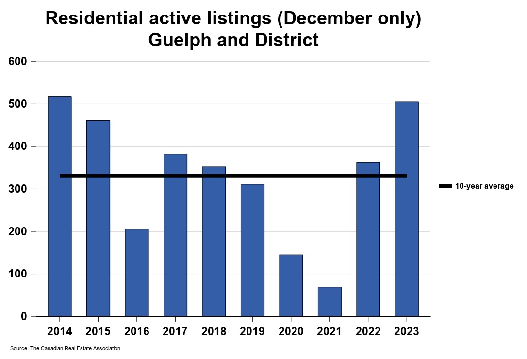 2023年12月份圭尔夫（贵湖）地区地产市场月报4