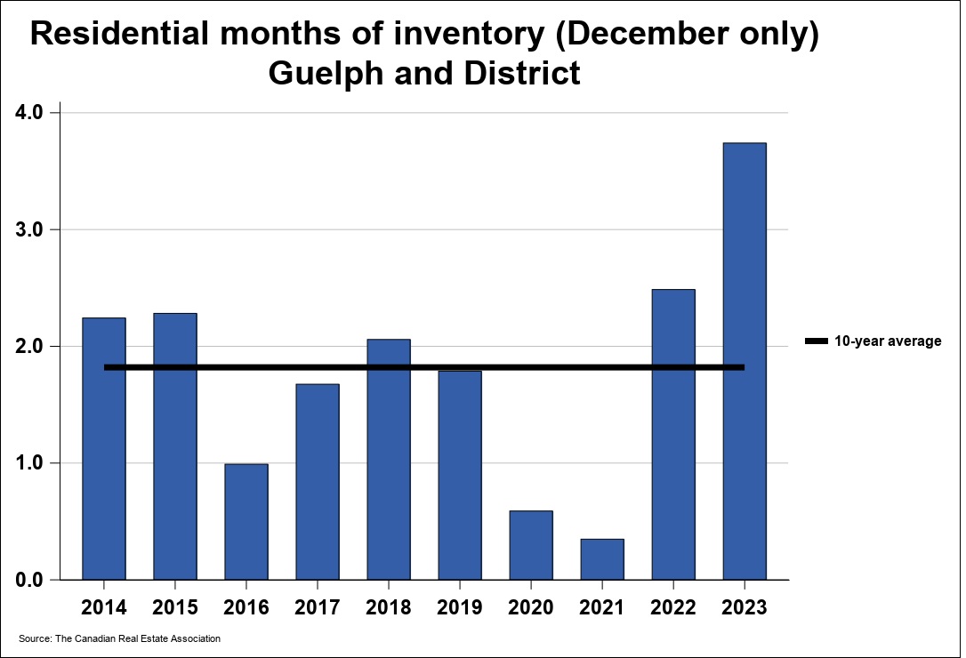 2023年12月份圭尔夫（贵湖）地区地产市场月报5