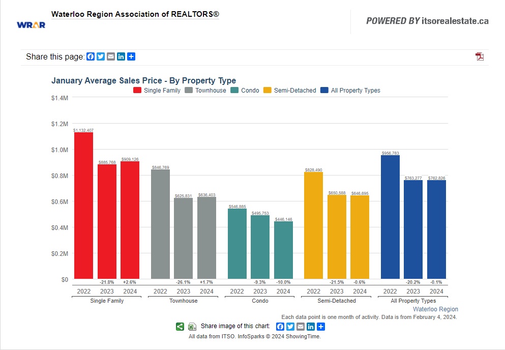 2024年1月份K-W滑铁卢地区地产市场月报1