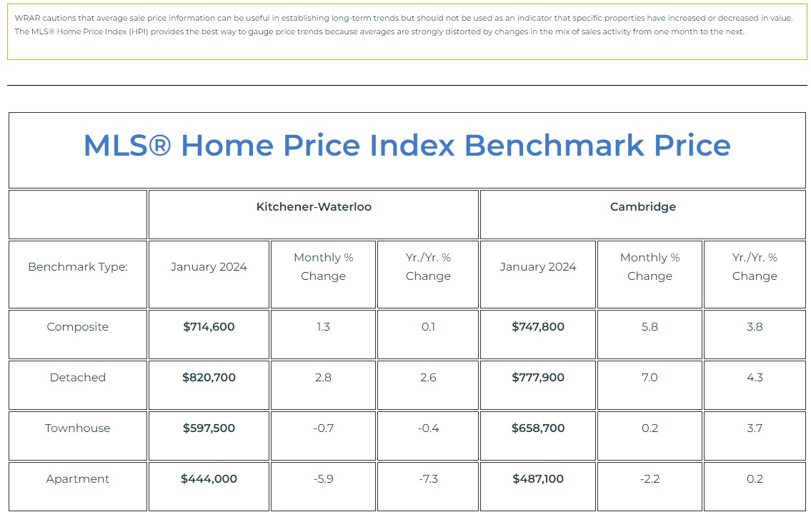 2024年1月份K-W滑铁卢地区地产市场月报2