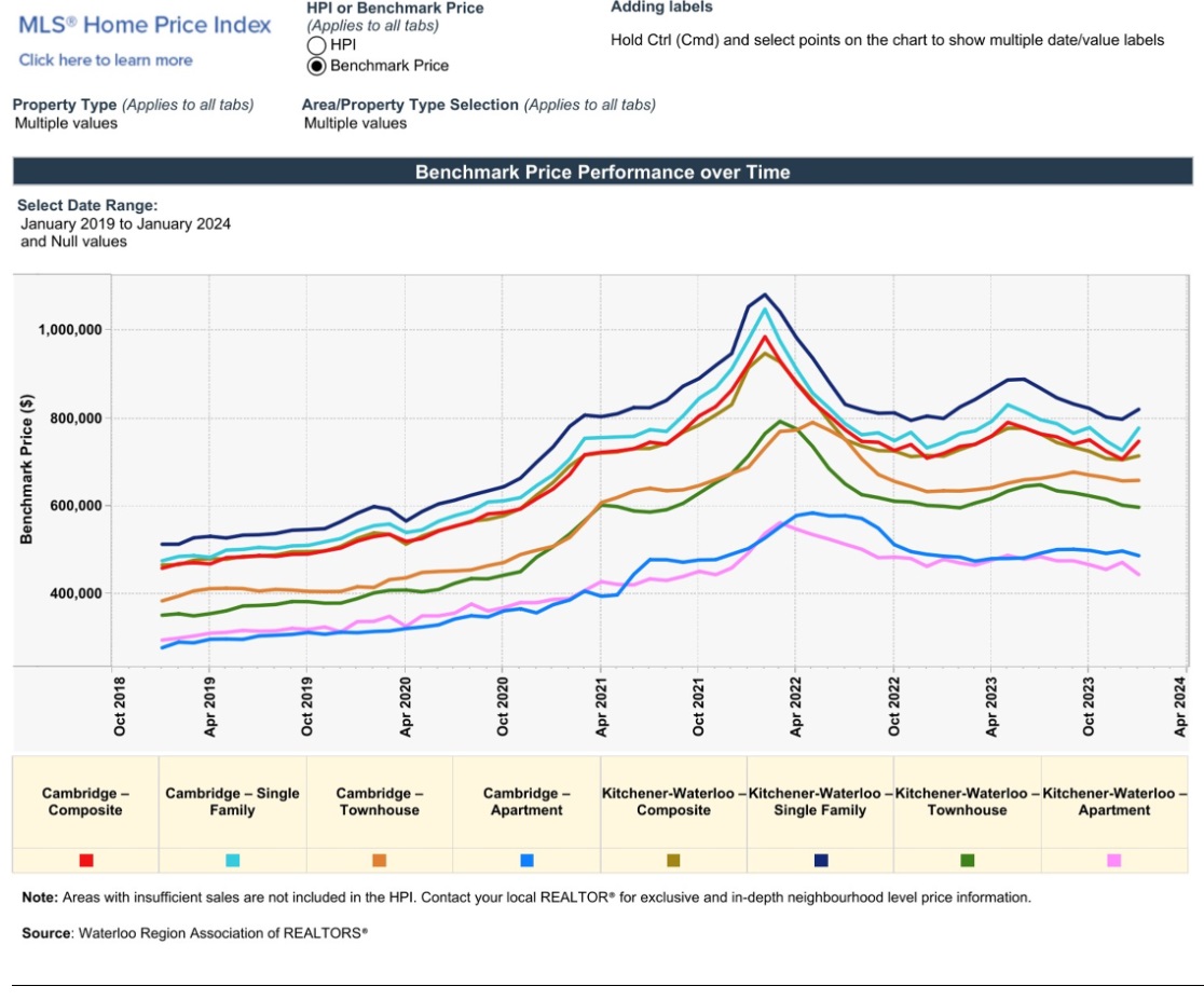 2024年1月份K-W滑铁卢地区地产市场月报3