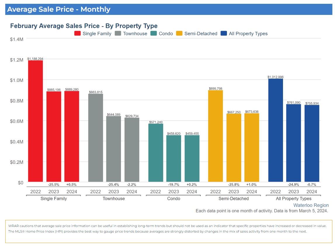 滑铁卢地区2024年2月份房产行情月报1
